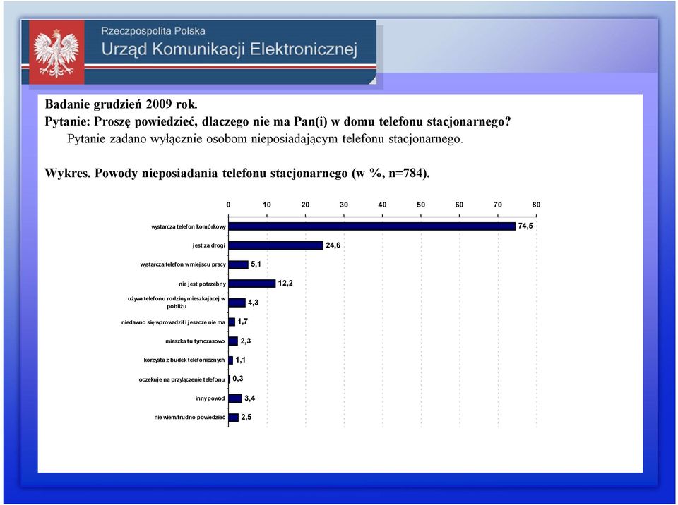 0 10 20 30 40 50 60 70 80 wystarcza telefon komórkowy 74,5 jest za drogi 24,6 wystarcza telefon w miej scu pracy 5,1 nie jest potrzebny 12,2 używa telefonu