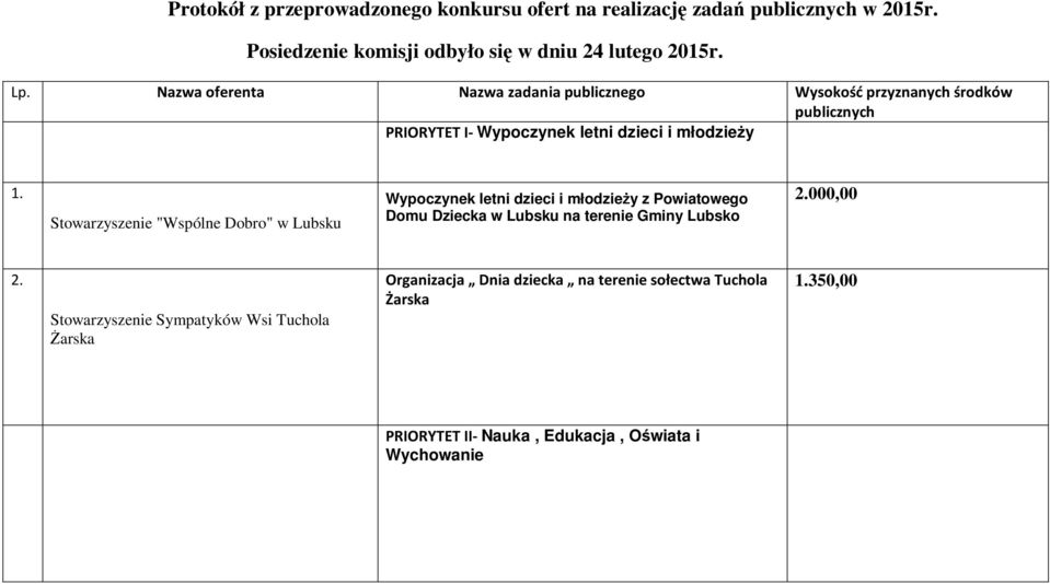 Stowarzyszenie "Wspólne Dobro" w Lubsku Wypoczynek letni dzieci i młodzieży z Powiatowego Domu Dziecka w Lubsku na terenie Gminy 2.000,00 2.