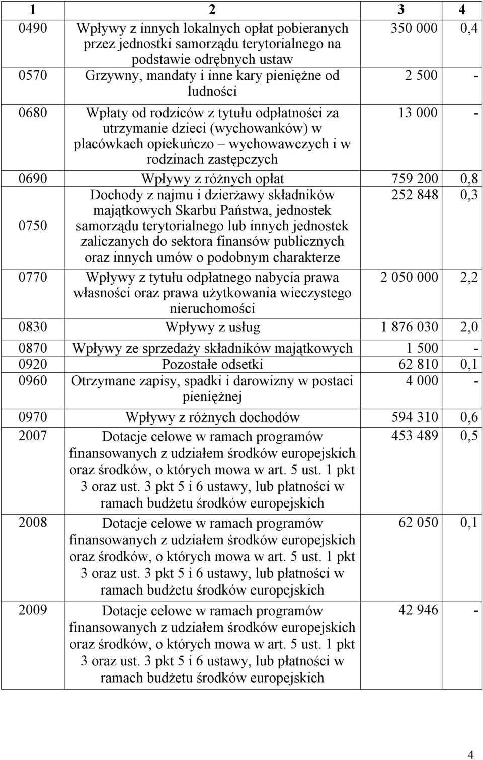 Dochody z najmu i dzierżawy składników 252 848 0,3 0750 majątkowych Skarbu Państwa, jednostek samorządu terytorialnego lub innych jednostek zaliczanych do sektora finansów publicznych oraz innych