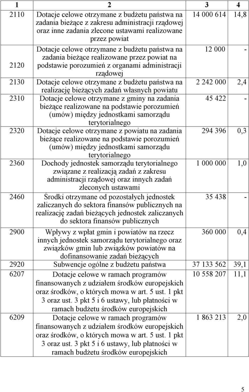 000 2,4 realizację bieżących zadań własnych powiatu 2310 Dotacje celowe otrzymane z gminy na zadania 45 422 - bieżące realizowane na podstawie porozumień (umów) między jednostkami samorządu