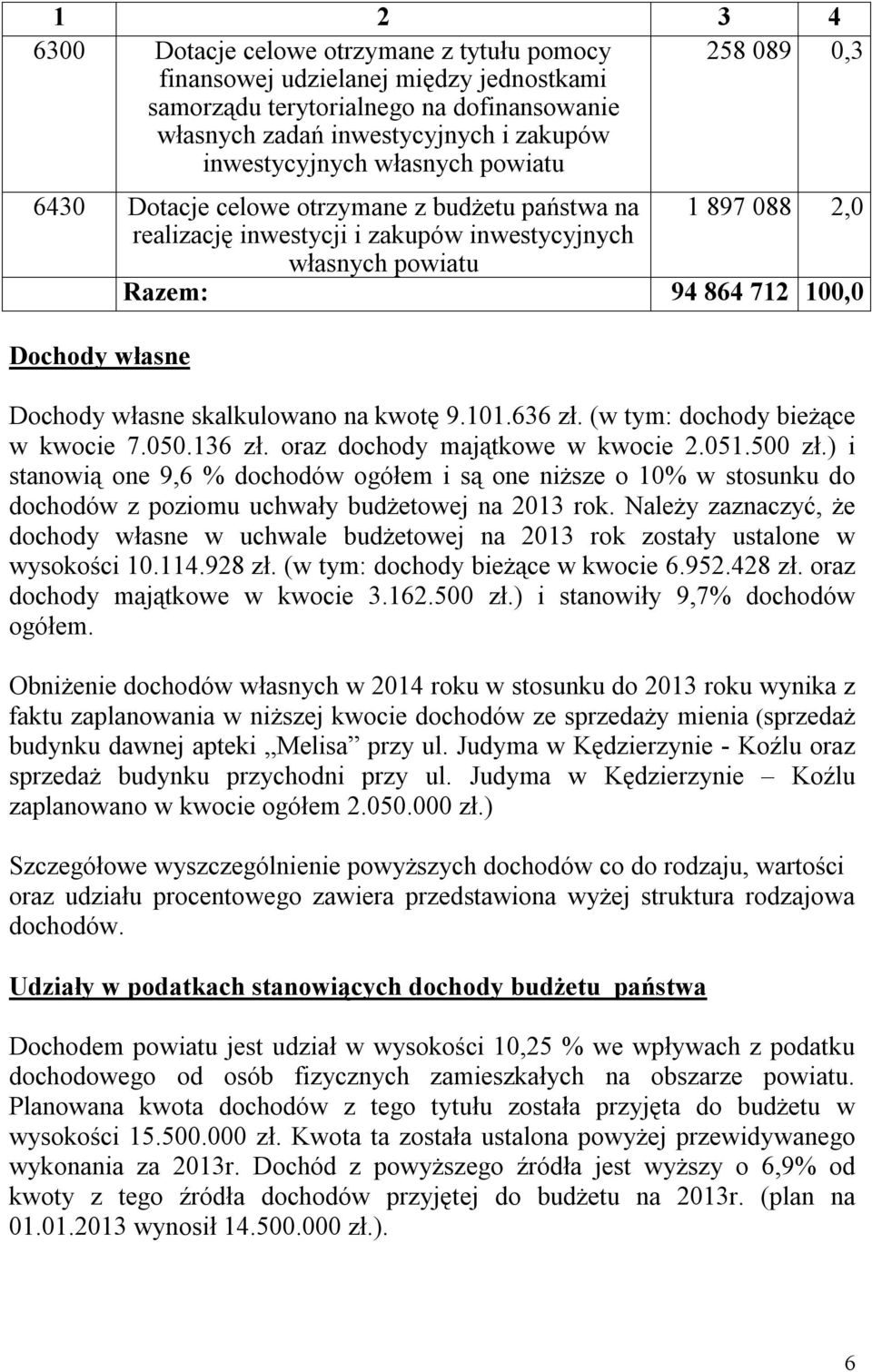 Dochody własne skalkulowano na kwotę 9.101.636 zł. (w tym: dochody bieżące w kwocie 7.050.136 zł. oraz dochody majątkowe w kwocie 2.051.500 zł.