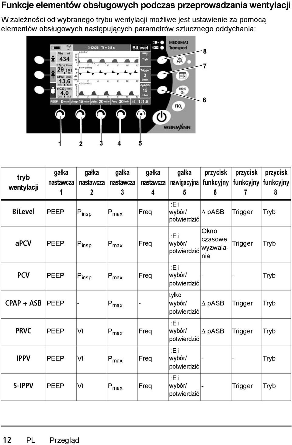 - P max - PRVC PEEP Vt P max Freq IPPV PEEP Vt P max Freq S-IPPV PEEP Vt P max Freq gałka nastawcza 4 gałka nawigacyjna 5 przycisk funkcyjny 6 przycisk funkcyjny 7 przycisk funkcyjny 8 I:E i wybór/ Δ