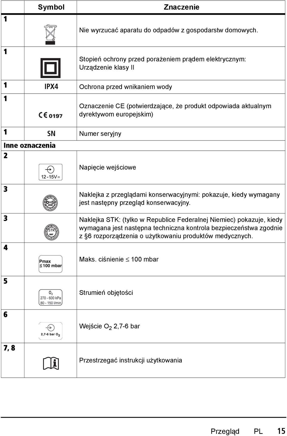 produkt odpowiada aktualnym dyrektywom europejskim) Napięcie wejściowe 3 Naklejka z przeglądami konserwacyjnymi: pokazuje, kiedy wymagany jest następny przegląd konserwacyjny.