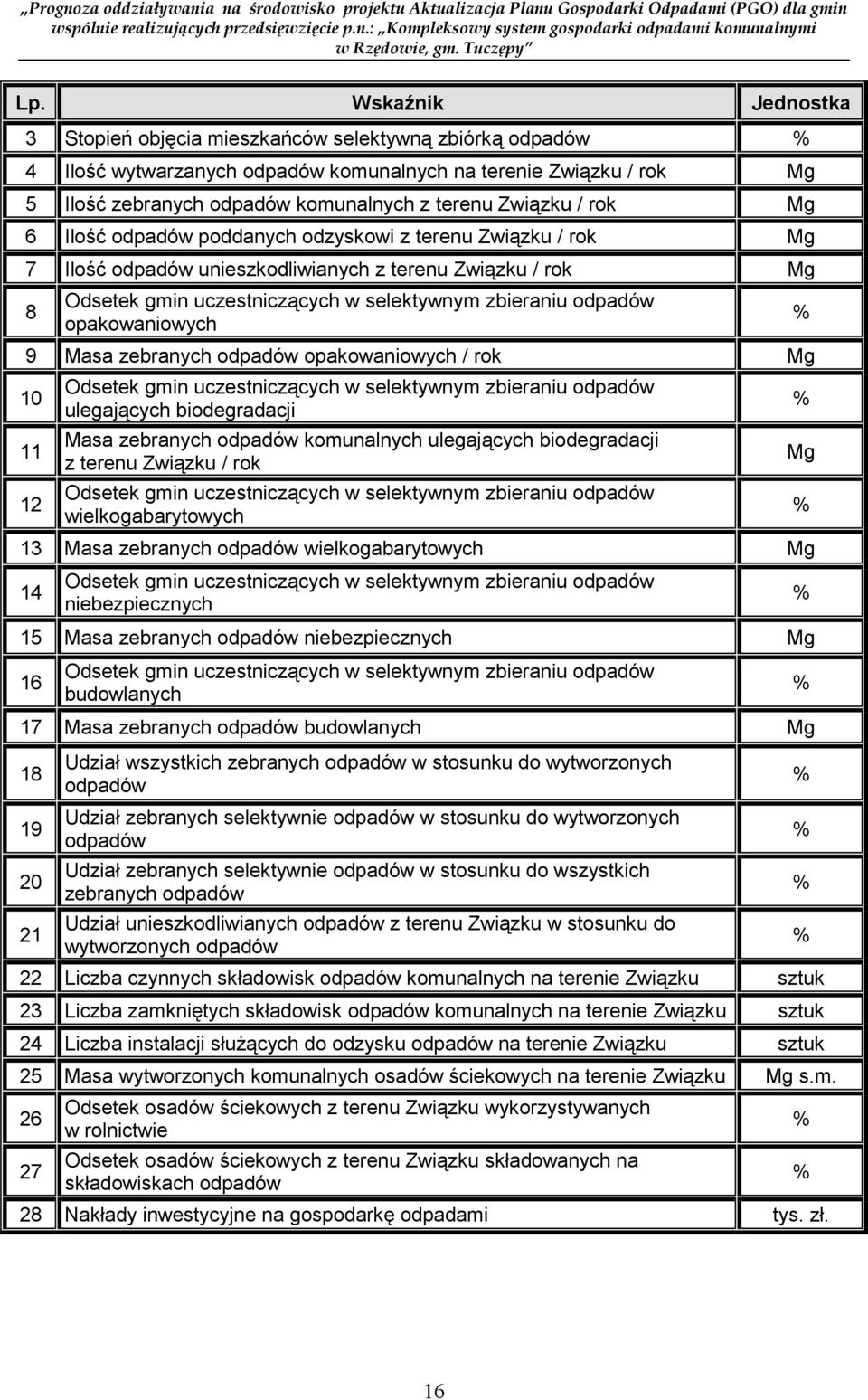 odpadów opakowaniowych 9 Masa zebranych odpadów opakowaniowych / rok Mg 10 11 12 Odsetek gmin uczestniczących w selektywnym zbieraniu odpadów ulegających biodegradacji Masa zebranych odpadów