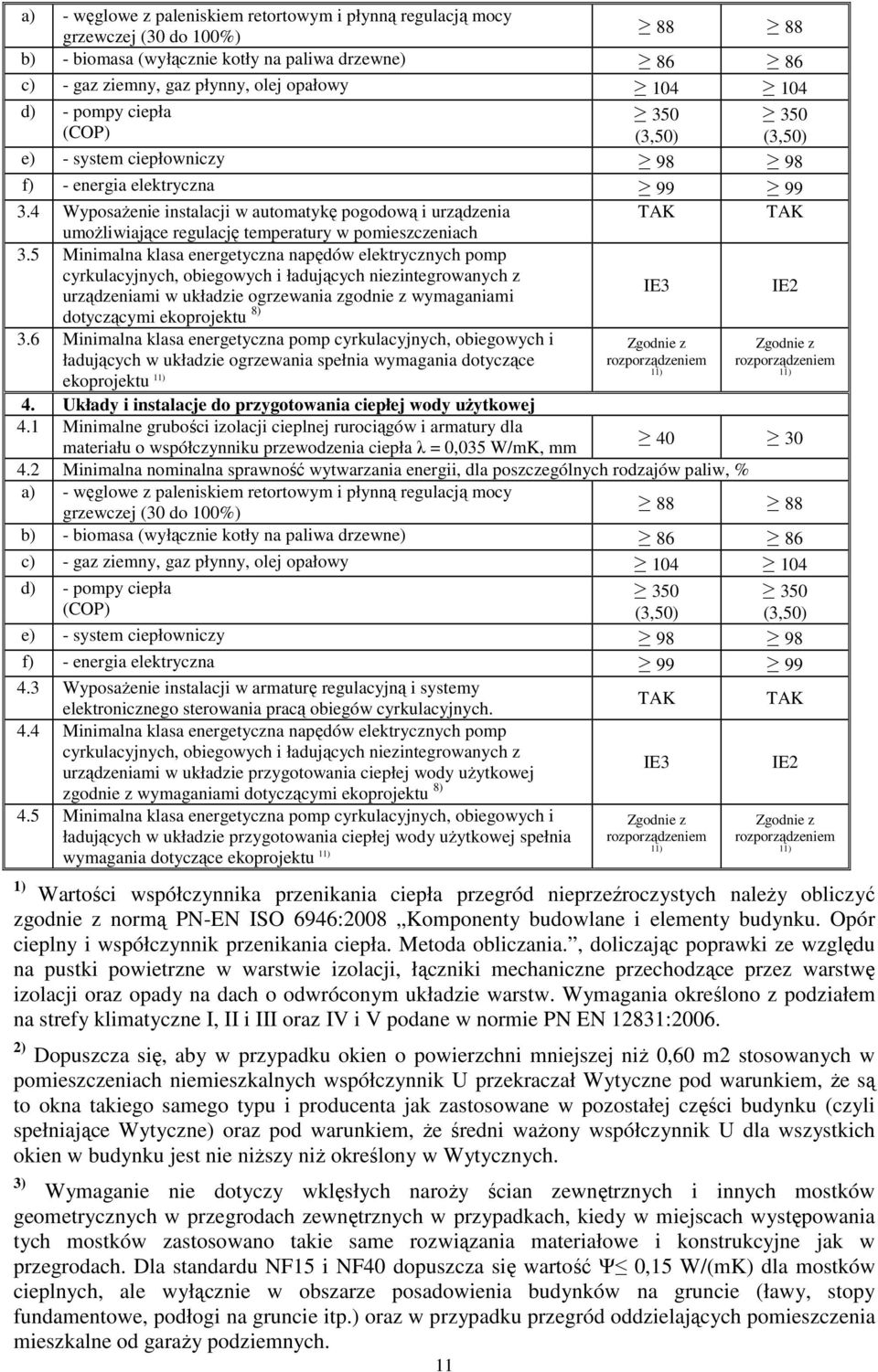 4 WyposaŜenie instalacji w automatykę pogodową i urządzenia TAK TAK umoŝliwiające regulację temperatury w pomieszczeniach 3.