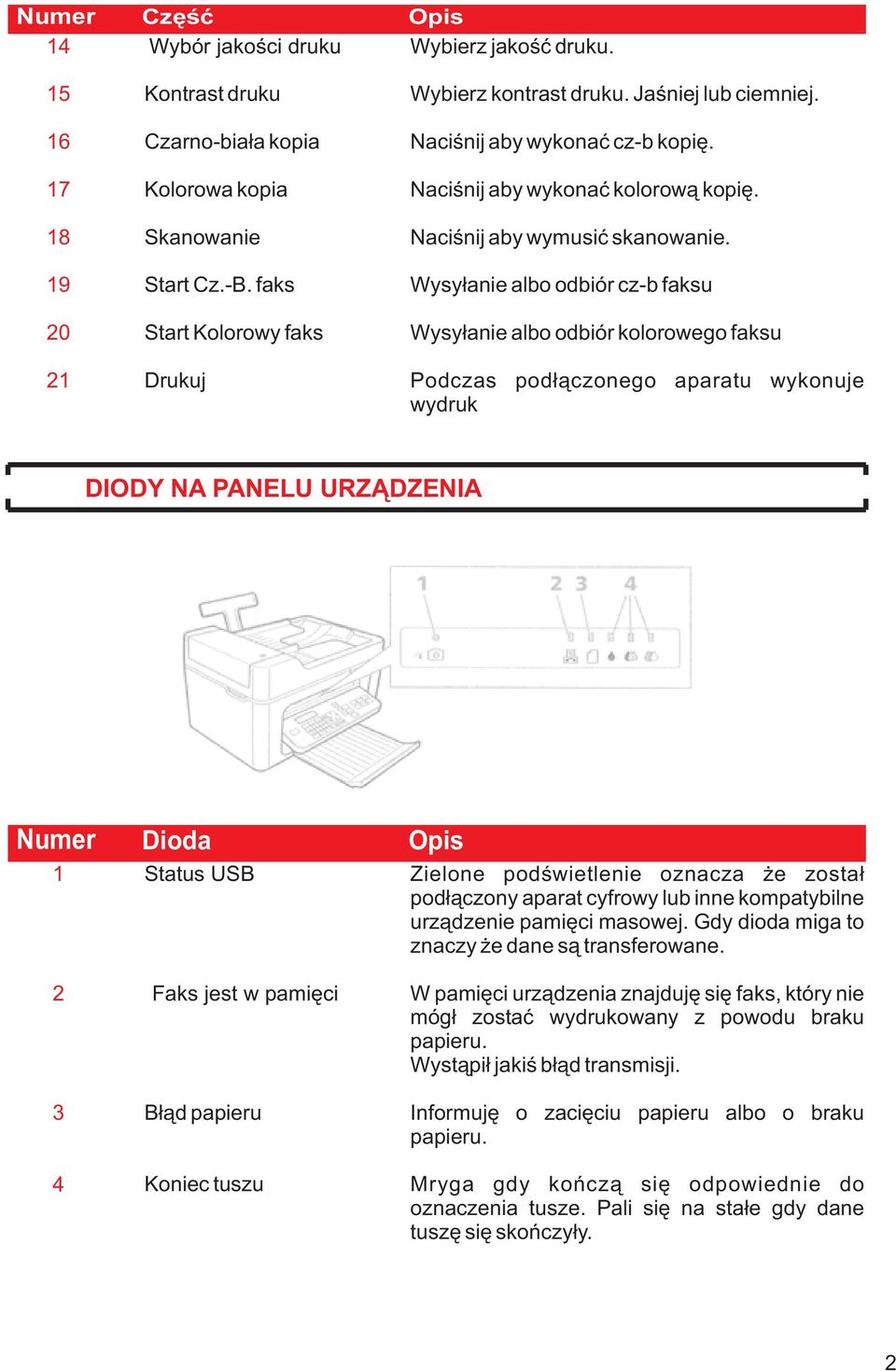 Wysy³anie albo odbiór cz-b faksu Wysy³anie albo odbiór kolorowego faksu Podczas pod³¹czonego aparatu wykonuje wydruk DIODY NA PANELU URZ DZENIA Numer Dioda Opis Status USB Zielone podœwietlenie