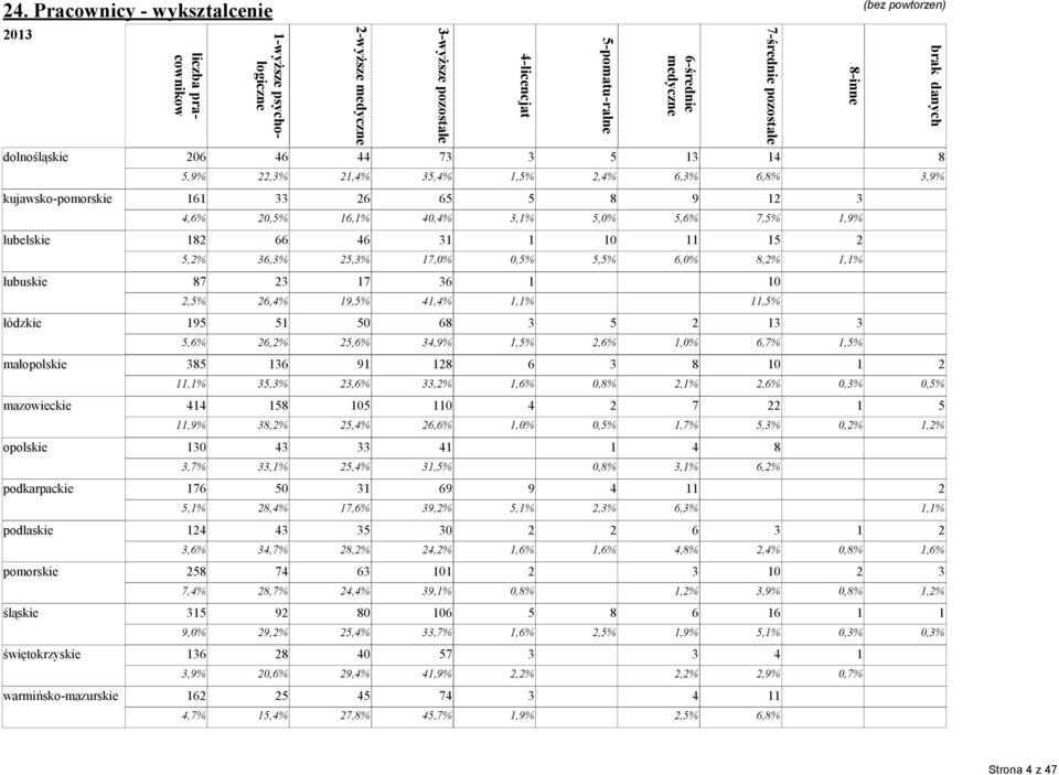 5,0% 5,6% 7,5% 1,9% lubelskie 182 66 46 31 1 10 11 15 2 5,2% 36,3% 25,3% 17,0% 0,5% 5,5% 6,0% 8,2% 1,1% lubuskie 87 23 17 36 1 10 2,5% 26,4% 19,5% 41,4% 1,1% 11,5% łódzkie 195 51 50 68 3 5 2 13 3