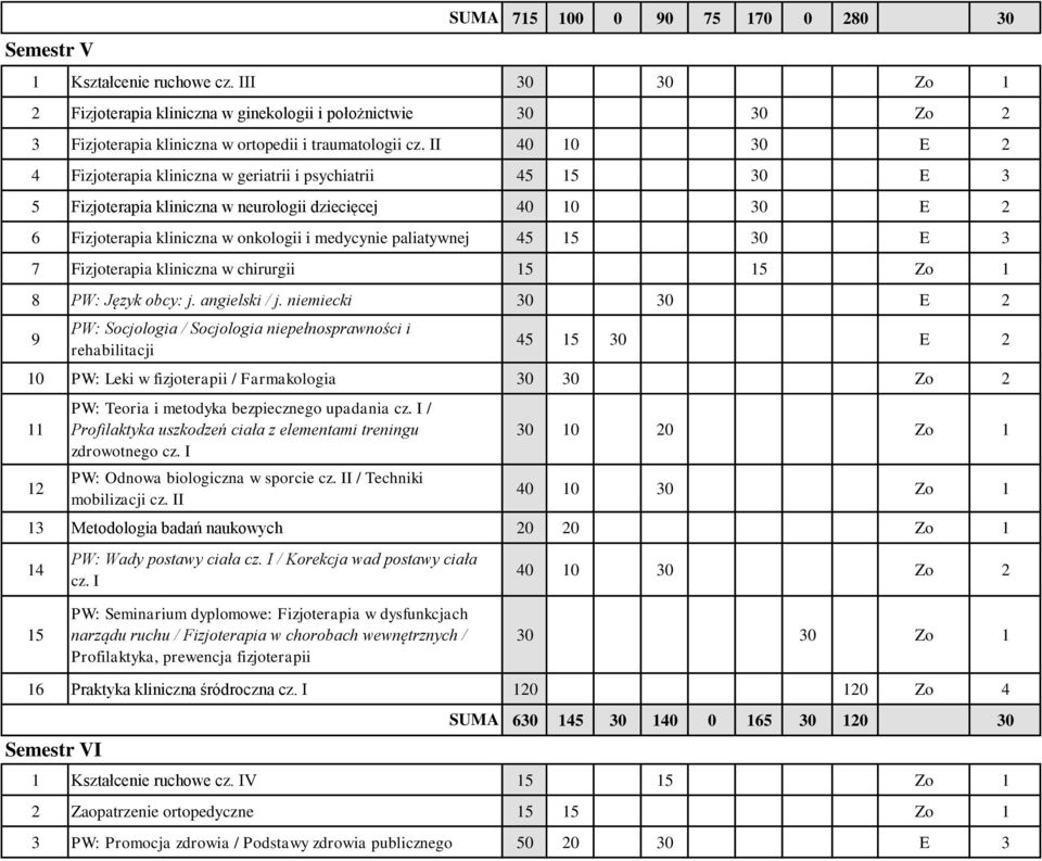 Fizjoterapia kliniczna w chirurgii 5 5 Zo 8 PW: Język obcy: j. angielski / j.