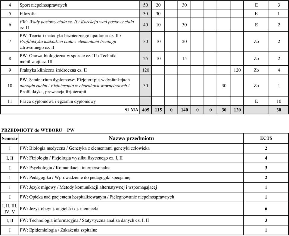 0 0 Zo 0 PW: Seminarium dyplomowe: Fizjoterapia w dysfunkcjach narządu ruchu / Fizjoterapia w chorobach wewnętrznych / Profilaktyka, prewencja fizjoterapii 0 0 Zo Praca dyplomowa i egzamin dyplomowy