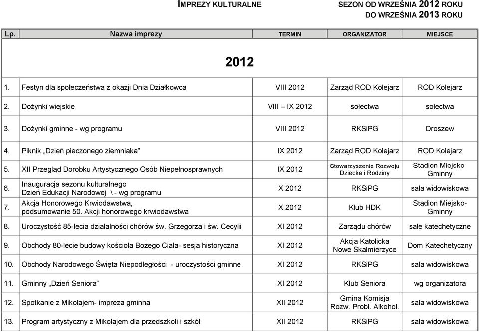 Dożynki gminne - wg programu VIII 2012 RKSiPG Droszew 4. Piknik Dzień pieczonego ziemniaka IX 2012 Zarząd ROD Kolejarz ROD Kolejarz 5.