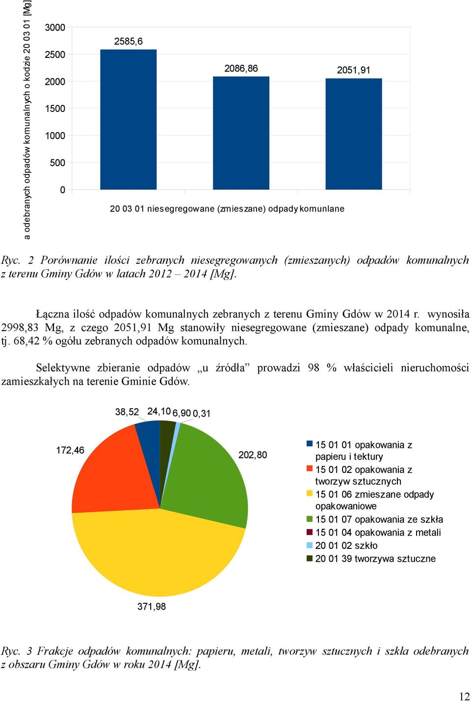 wynosiła 2998,83 Mg, z czego 2051,91 Mg stanowiły niesegregowane (zmieszane) odpady komunalne, tj. 68,42 % ogółu zebranych odpadów komunalnych.