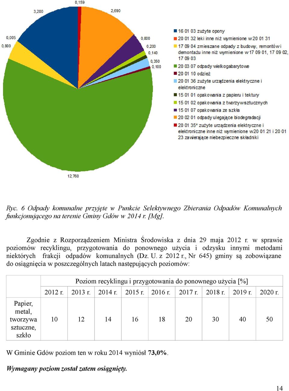 w sprawie poziomów recyklingu, przygotowania do ponownego użycia i odzysku innymi metodami niektórych frakcji odpadów komunalnych (Dz. U. z 2012 r.