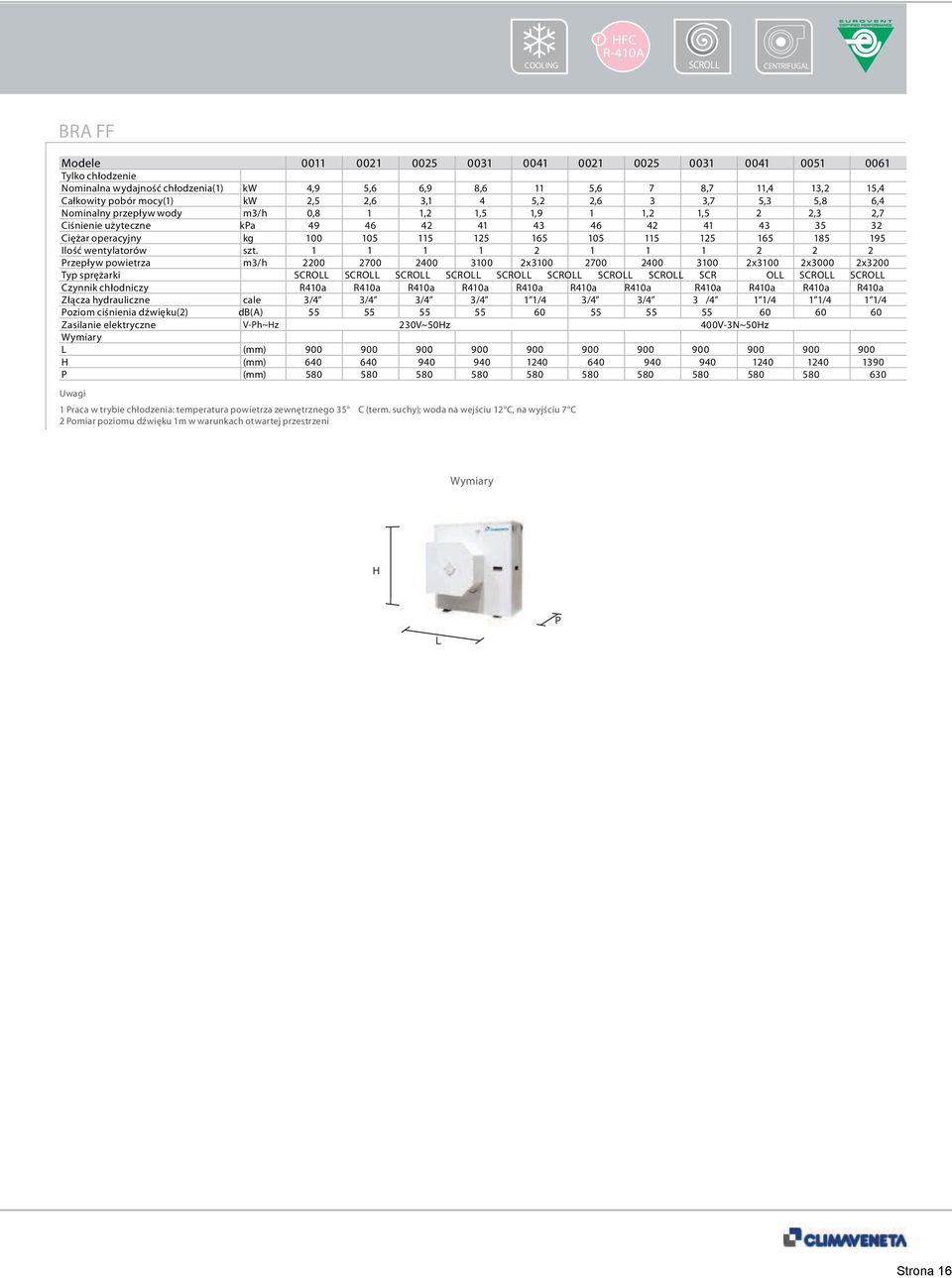 32 Ciężar operacyjny kg 100 105 115 125 165 105 115 125 165 185 195 Ilość wentylatorów szt.