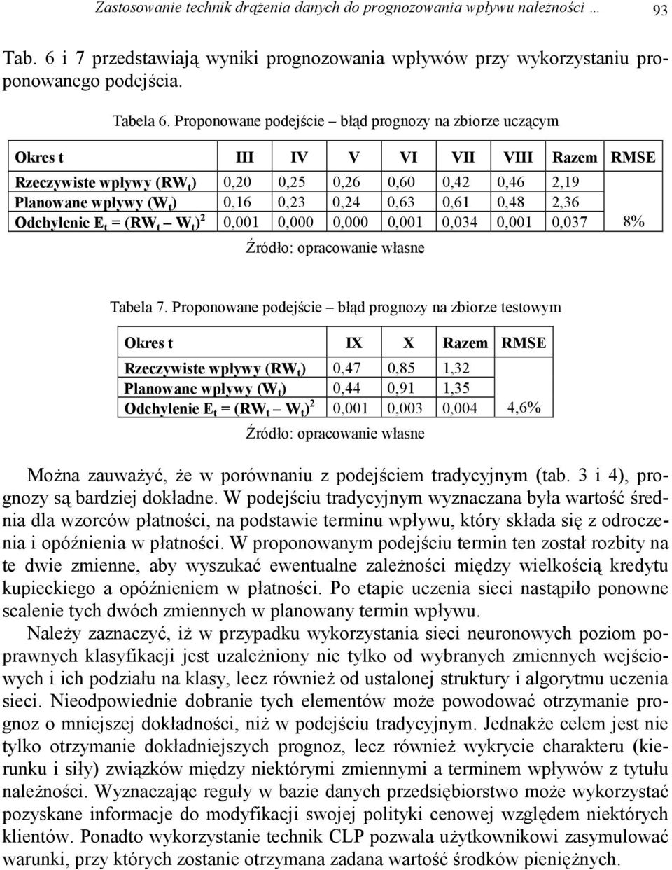 0,63 0,61 0,48 2,36 Odchylenie E t = (RW t W t ) 2 0,001 0,000 0,000 0,001 0,034 0,001 0,037 8% Tabela 7.