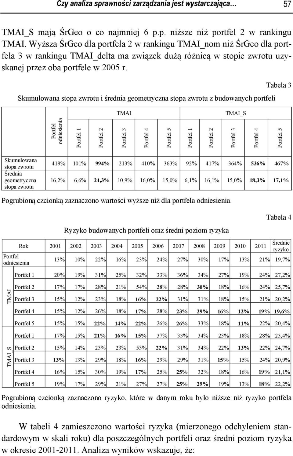 Skumulowana stopa zwrotu i średnia geometryczna stopa zwrotu z budowanych portfeli Tabela 3 TMAI TMAI_S Portfel odniesienia Portfel 1 Portfel 2 Portfel 3 Portfel 4 Portfel 5 Portfel 1 Portfel 2