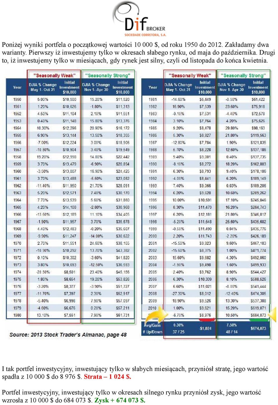 Drugi to, iż inwestujemy tylko w miesiącach, gdy rynek jest silny, czyli od listopada do końca kwietnia.