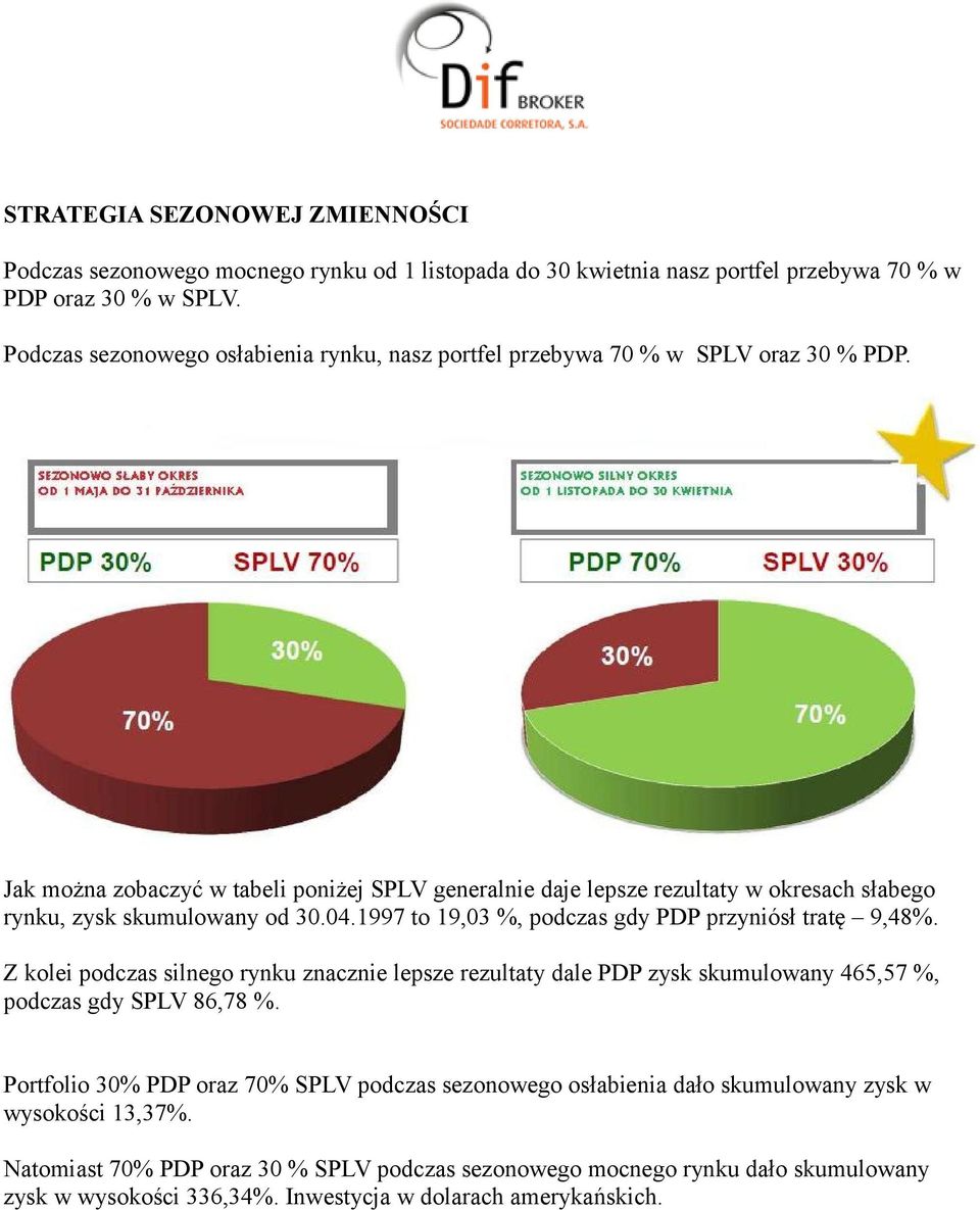 Jak można zobaczyć w tabeli poniżej SPLV generalnie daje lepsze rezultaty w okresach słabego rynku, zysk skumulowany od 30.04.1997 to 19,03 %, podczas gdy PDP przyniósł tratę 9,48%.