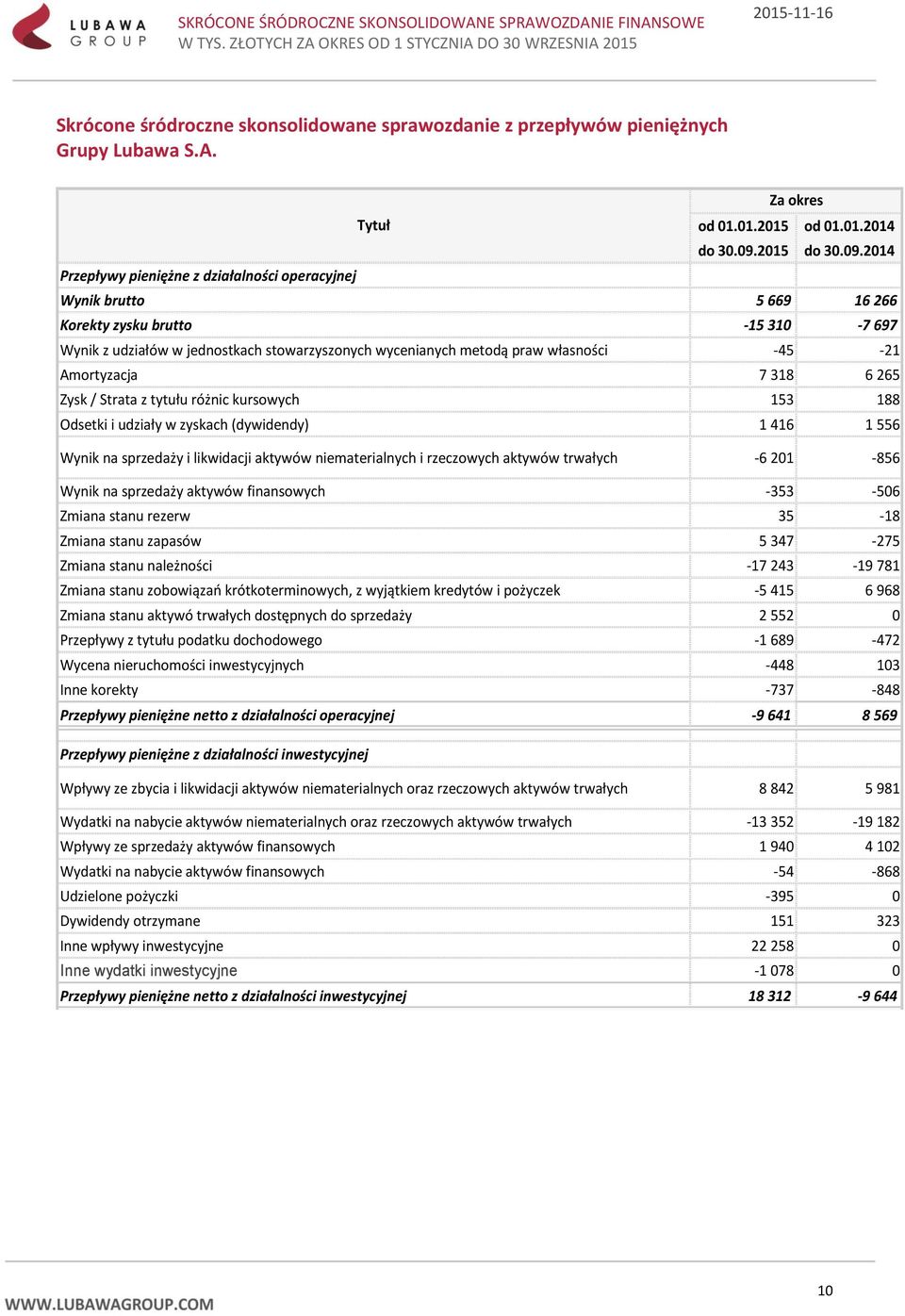 2014 Przepływy pieniężne z działalności operacyjnej Wynik brutto 5 669 16 266 Korekty zysku brutto -15 310-7 697 Wynik z udziałów w jednostkach stowarzyszonych wycenianych metodą praw własności