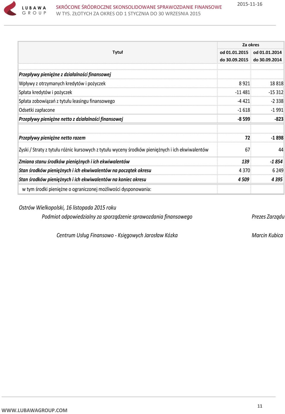 2014 Przepływy pieniężne z działalności finansowej Wpływy z otrzymanych kredytów i pożyczek 8 921 18 818 Spłata kredytów i pożyczek -11 481-15 312 Spłata zobowiązań z tytułu leasingu finansowego -4