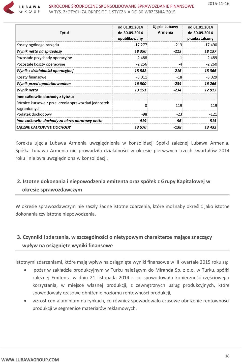2014 przekształcony Koszty ogólnego zarządu -17 277-213 -17 490 Wynik netto na sprzedaży 18 350-213 18 137 Pozostałe przychody operacyjne 2 488 1 2 489 Pozostałe koszty operacyjne -2 256-4 -2 260