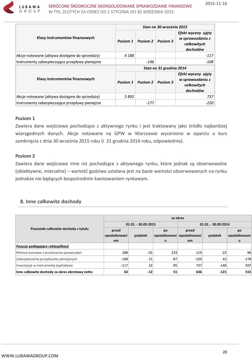 Akcje notowane (aktywa dostępne do sprzedaży) 5 892 737 Instrumenty zabezpieczające przepływy pieniężne -177-220 Poziom 1 Zawiera dane wejściowe pochodzące z aktywnego rynku i jest traktowany jako