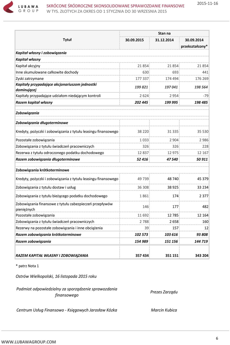 2014 przekształcony* Kapitał własny i zobowiązania Kapitał własny Kapitał akcyjny 21 854 21 854 21 854 Inne skumulowane całkowite dochody 630 693 441 Zyski zatrzymane 177 337 174 494 176 269 Kapitały