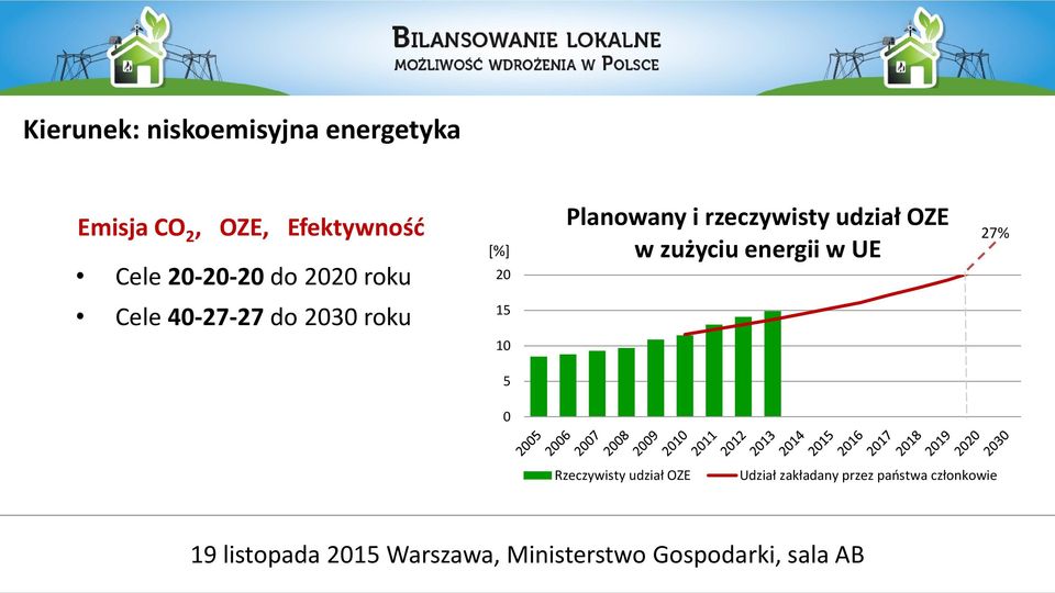 OZE w zużyciu energii w UE 27% Cele 40-27-27 do 2030 roku 15 10 5