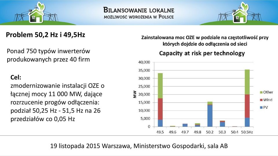 odłączenia od sieci Cel: zmodernizowanie instalacji OZE o łącznej mocy 11 000 MW,
