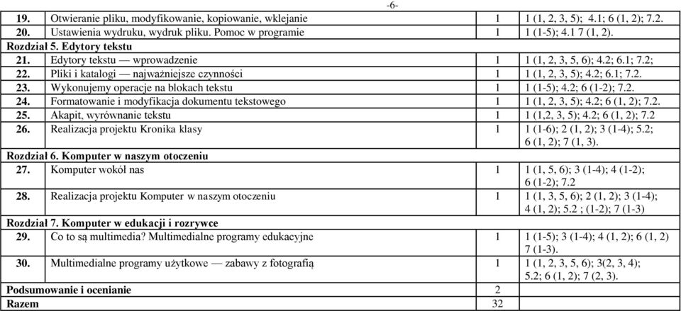 Wykonujemy operacje na blokach tekstu 1 1 (1-5); 4.2; 6 (1-2); 7.2. 24. Formatowanie i modyfikacja dokumentu tekstowego 1 1 (1, 2, 3, 5); 4.2; 6 (1, 2); 7.2. 25.