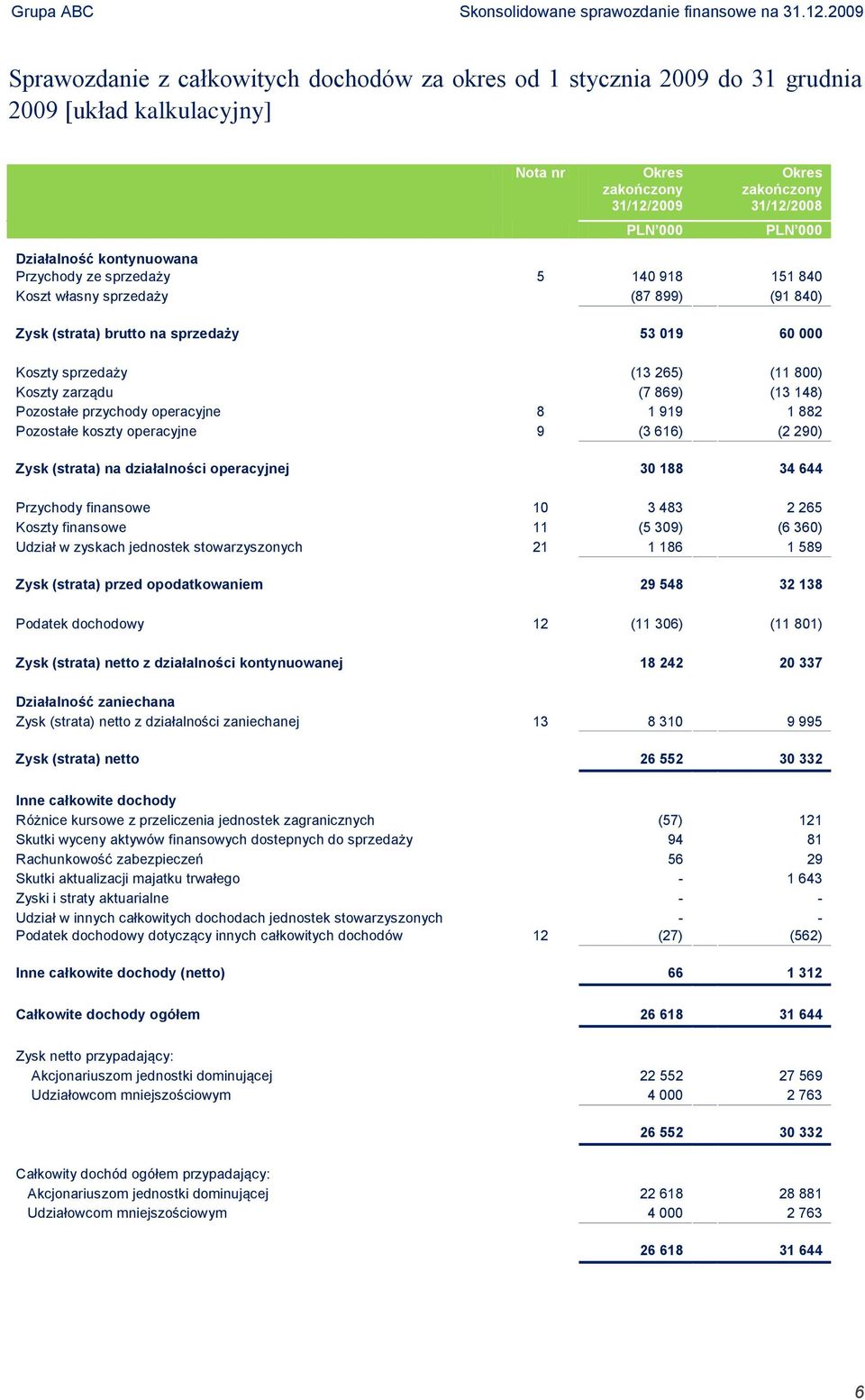 koszty operacyjne 9 (3 616) (2 290) Zysk (strata) na działalności operacyjnej 30 188 34 644 Przychody finansowe 10 3 483 2 265 Koszty finansowe 11 (5 309) (6 360) Udział w zyskach jednostek