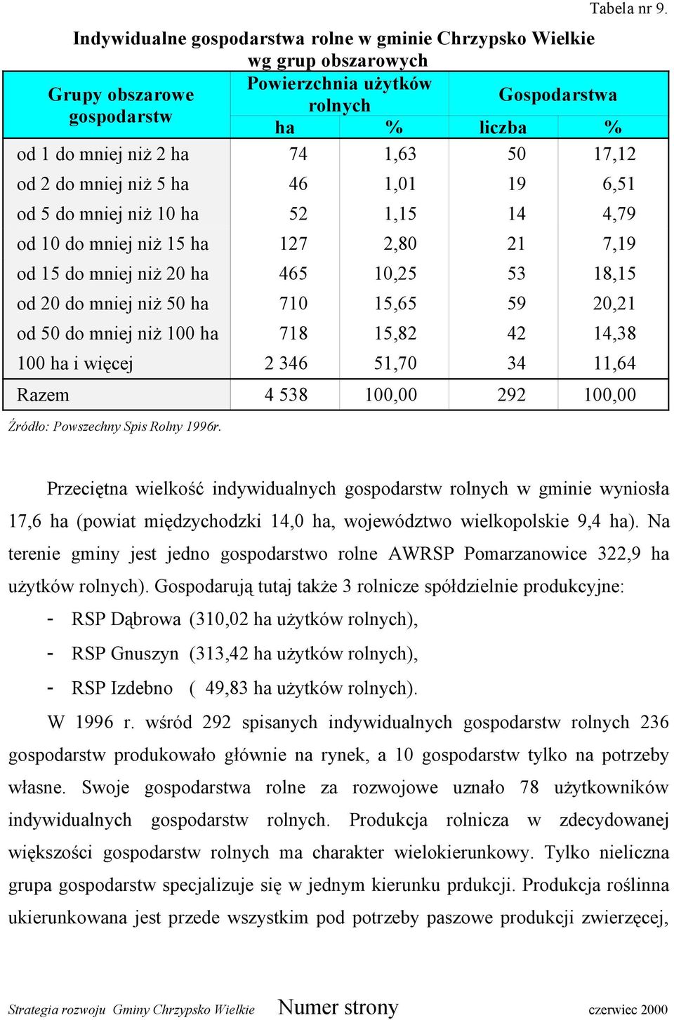 17,12 od 2 do mniej niż 5 ha 46 1,01 19 6,51 od 5 do mniej niż 10 ha 52 1,15 14 4,79 od 10 do mniej niż 15 ha 127 2,80 21 7,19 od 15 do mniej niż 20 ha 465 10,25 53 18,15 od 20 do mniej niż 50 ha 710