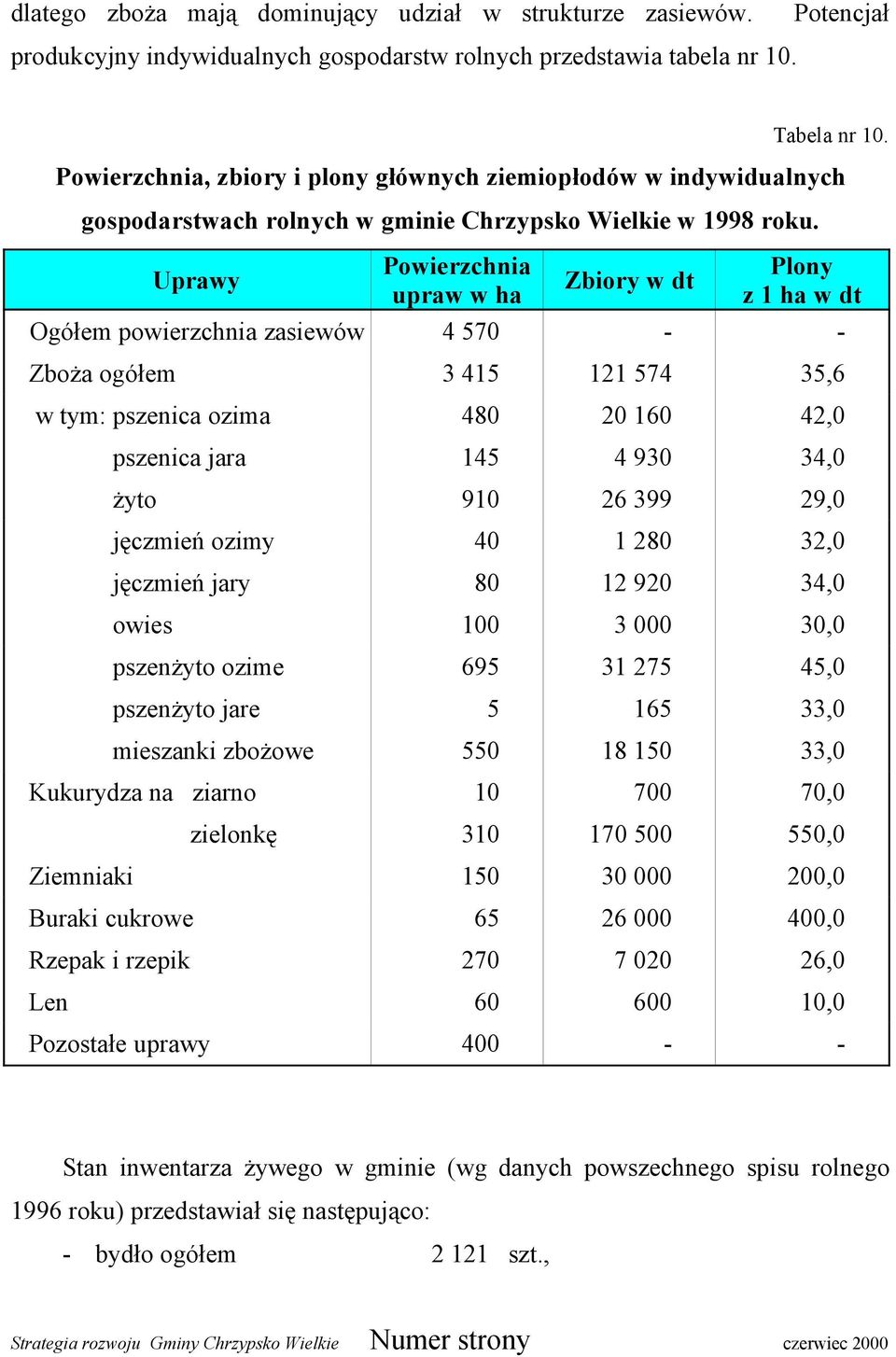 Uprawy Powierzchnia upraw w ha Zbiory w dt Plony z 1 ha w dt Ogółem powierzchnia zasiewów 4 570 Zboża ogółem 3 415 121 574 35,6 w tym: pszenica ozima 480 20 160 42,0 pszenica jara 145 4 930 34,0 żyto