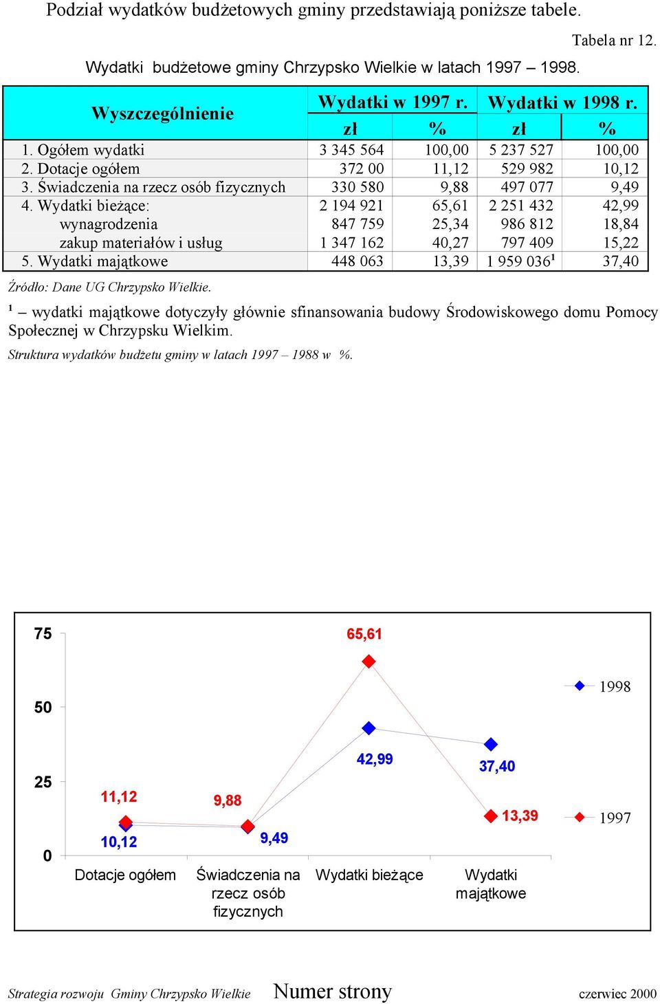 Wydatki bieżące: 2 194 921 65,61 2 251 432 42,99 wynagrodzenia 847 759 25,34 986 812 18,84 zakup materiałów i usług 1 347 162 40,27 797 409 15,22 5.