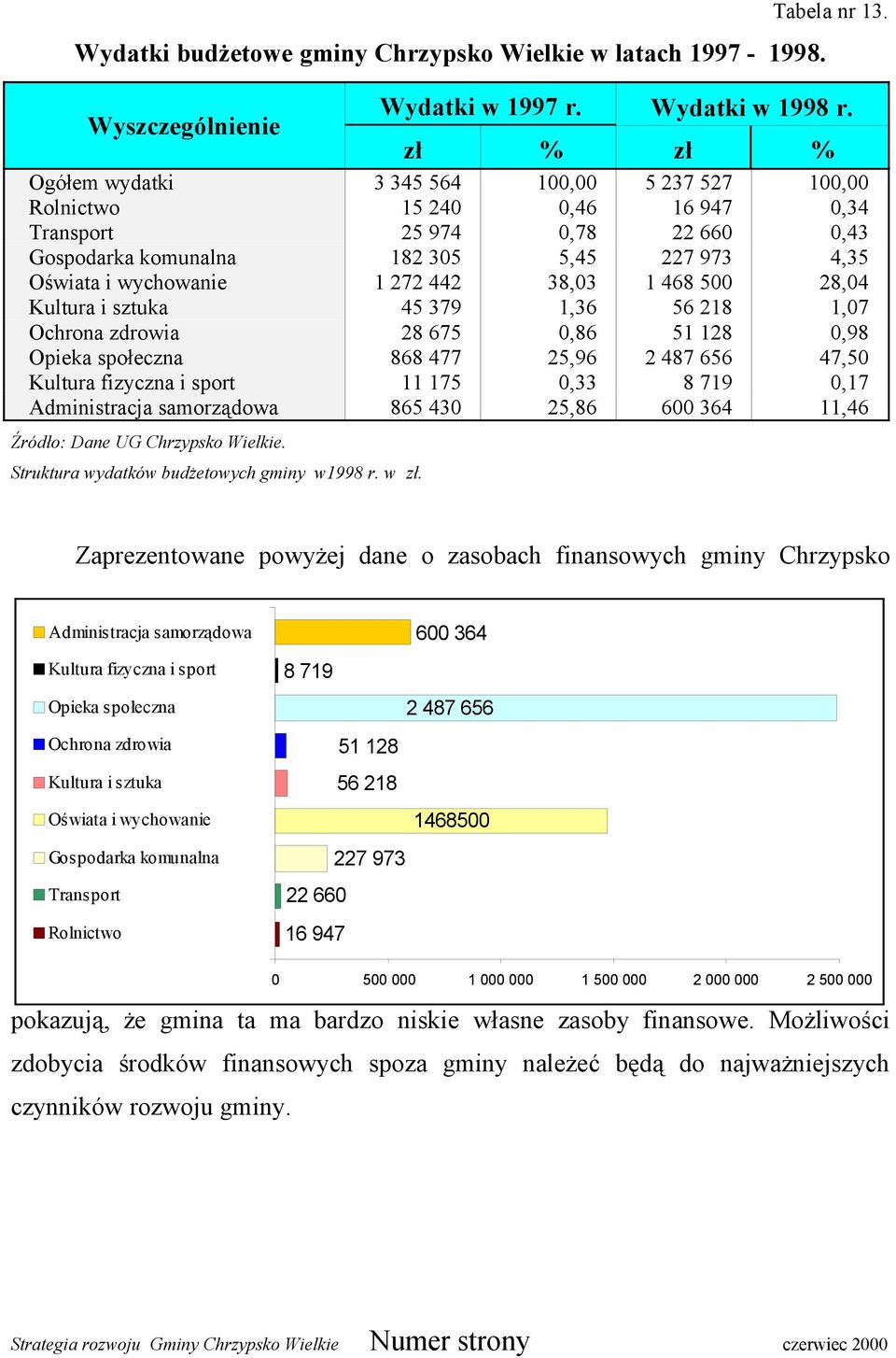 272 442 38,03 1 468 500 28,04 Kultura i sztuka 45 379 1,36 56 218 1,07 Ochrona zdrowia 28 675 0,86 51 128 0,98 Opieka społeczna 868 477 25,96 2 487 656 47,50 Kultura fizyczna i sport 11 175 0,33 8