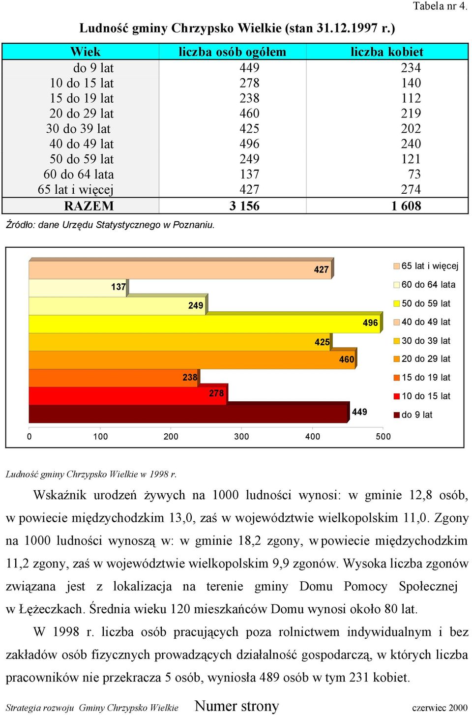 137 73 65 lat i więcej 427 274 RAZEM 3 156 1 608 Źródło: dane Urzędu Statystycznego w Poznaniu. Tabela nr 4.