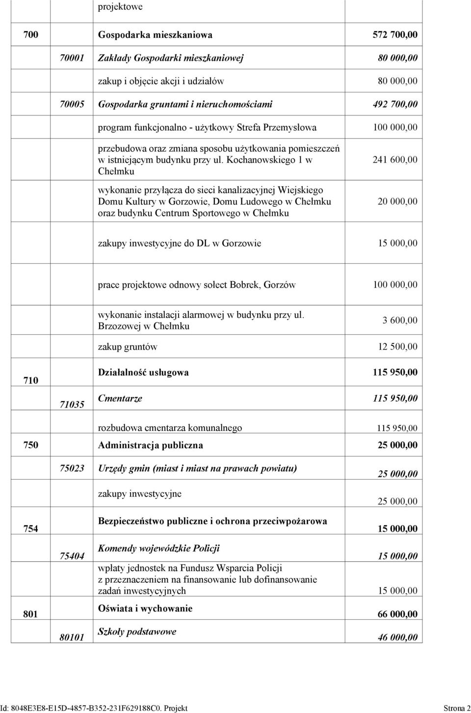 Kochanowskiego 1 w Chełmku wykonanie przyłącza do sieci kanalizacyjnej Wiejskiego Domu Kultury w Gorzowie, Domu Ludowego w Chełmku oraz budynku Centrum Sportowego w Chełmku 241 600,00 20 000,00