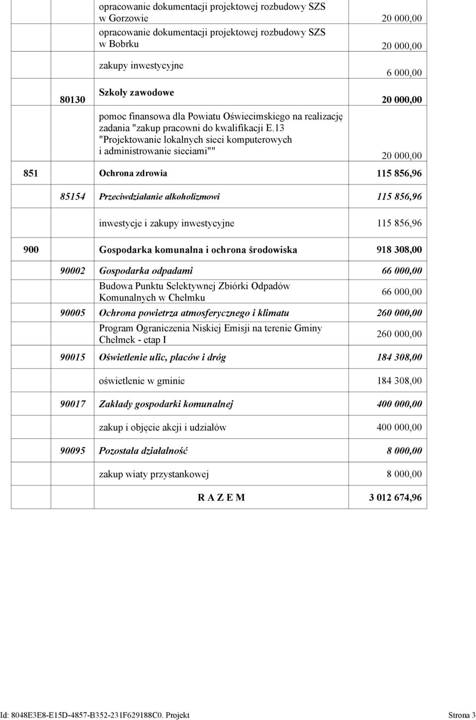 13 "Projektowanie lokalnych sieci komputerowych i administrowanie sieciami"" 20 000,00 20 000,00 851 Ochrona zdrowia 115 856,96 85154 Przeciwdziałanie alkoholizmowi 115 856,96 inwestycje i zakupy