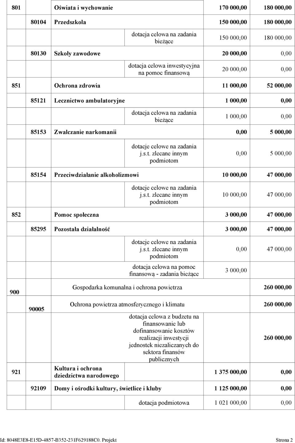 narkomanii 0,00 5 000,00 dotacje celowe na zadania j.s.t. zlecane innym podmiotom 0,00 5 000,00 85154 Przeciwdziałanie alkoholizmowi 10 000,00 47 000,00 dotacje celowe na zadania j.s.t. zlecane innym podmiotom 10 000,00 47 000,00 852 Pomoc społeczna 3 000,00 47 000,00 85295 Pozostała działalność 3 000,00 47 000,00 dotacje celowe na zadania j.