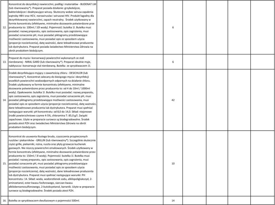 Środek użytkowany w formie koncentratu (efektywne, minimalne dozowanie potwierdzone prze producenta to: 100ml / 10l wody). Pojemnośd: butelka 1l.