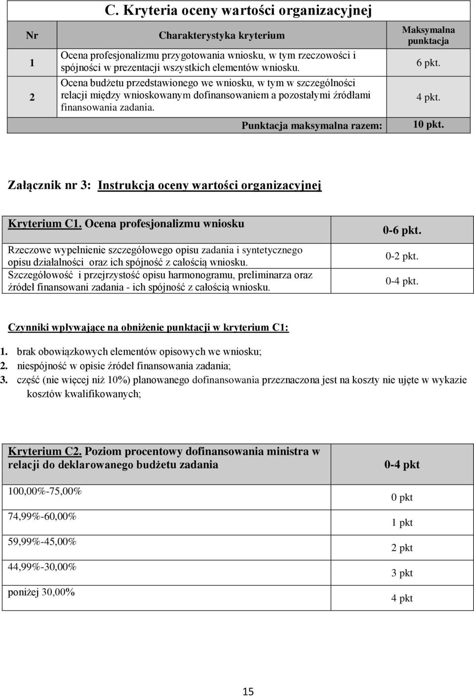 Punktacja maksymalna razem: Maksymalna punktacja 6 pkt. 4 pkt. 10 pkt. Załącznik nr 3: Instrukcja oceny wartości organizacyjnej Kryterium C1.