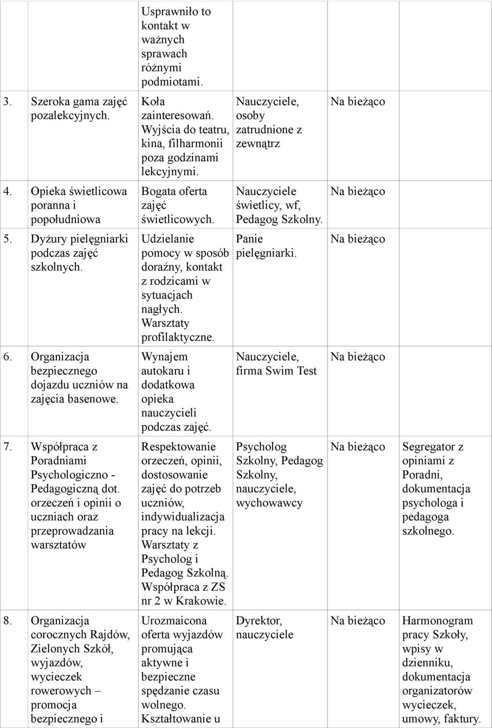 Udzielanie pomocy w sposób doraźny, kontakt z rodzicami w sytuacjach nagłych. Warsztaty profilaktyczne. Panie pielęgniarki. 6. Organizacja bezpiecznego dojazdu uczniów na zajęcia basenowe.