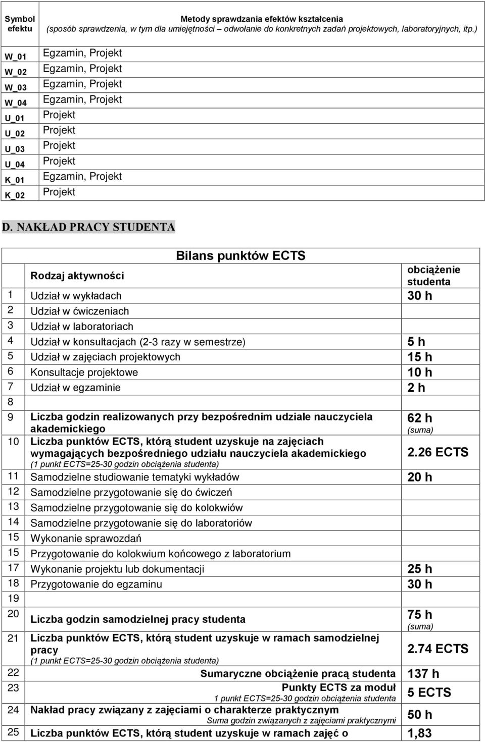 NAK AD PRACY STUDENTA Rodzaj aktywnoœci Bilans punktów ECTS 1 Udziaù w wykùadach 30 h 2 Udziaù w ãwiczeniach obci¹ enie studenta 3 Udziaù w laboratoriach 4 Udziaù w konsultacjach (2-3 razy w