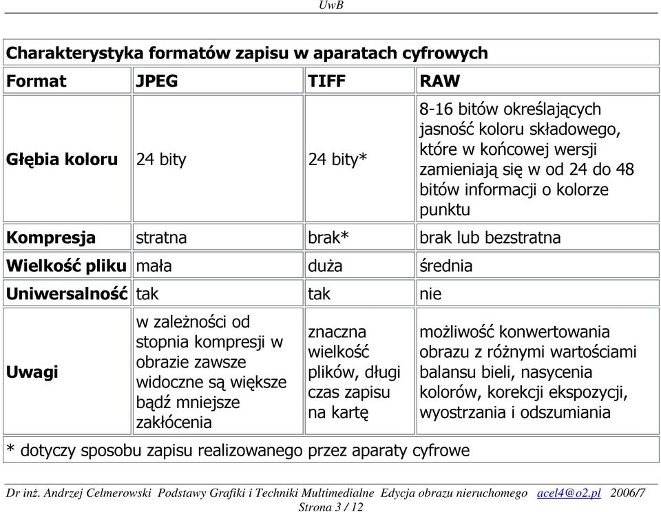 Uwagi w zależności od stopnia kompresji w obrazie zawsze widoczne są większe bądź mniejsze zakłócenia znaczna wielkość plików, długi czas zapisu na kartę * dotyczy sposobu