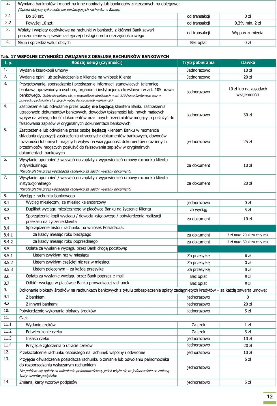 Wpłaty i wypłaty gotówkowe na rachunki w bankach, z którymi Bank zawarł porozumienie w sprawie zastępczej obsługi obrotu oszczędnościowego od transakcji Wg porozumienia 4.
