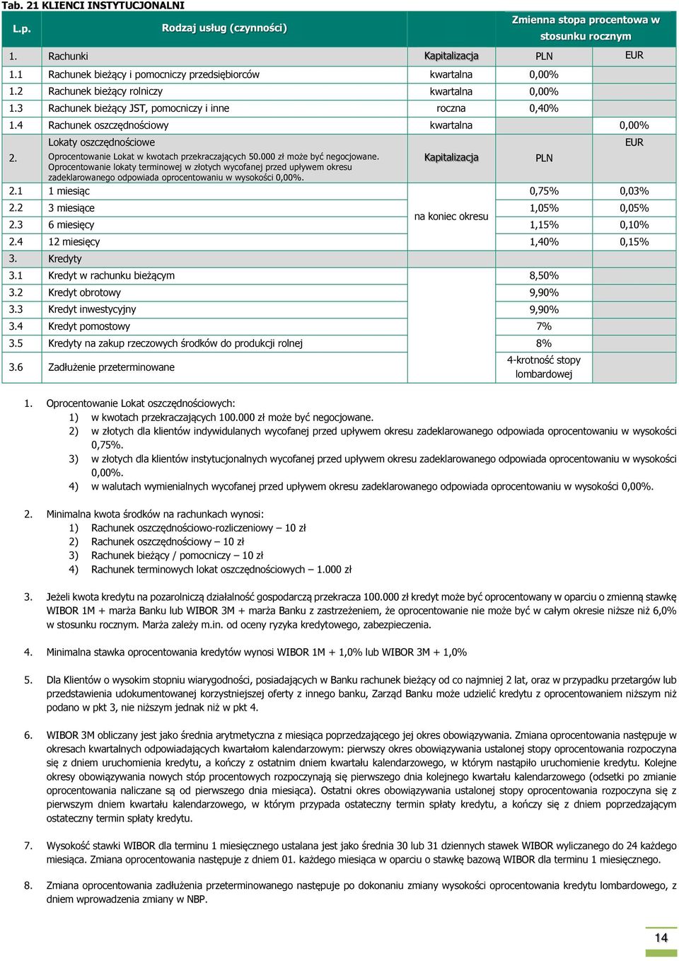 4 Rachunek oszczędnościowy kwartalna 0,00% Lokaty oszczędnościowe 2. Oprocentowanie Lokat w kwotach przekraczających 50.000 zł może być negocjowane.