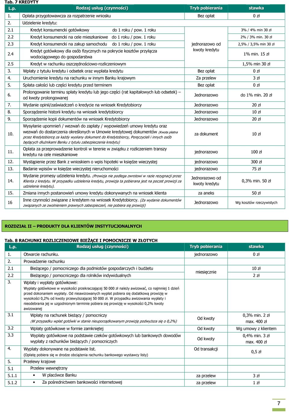 1 roku od 2,5% / 3,5% min 30 zł Kredyt gotówkowy dla osób fizycznych na pokrycie kosztów przyłącza kwoty kredytu 2.4 1% min. 15 zł wodociągowego do gospodarstwa 2.