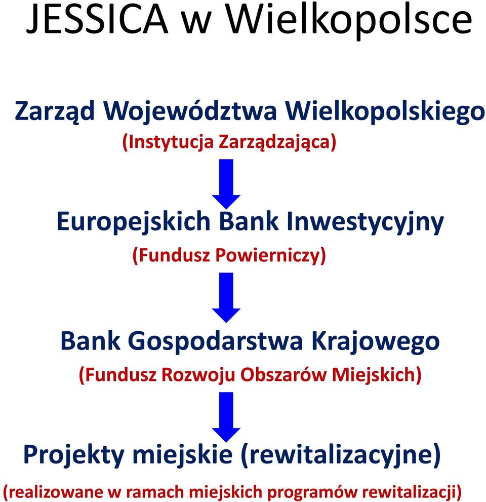 Gospodarstwa Krajowego (Fundusz Rozwoju Obszarów Miejskich) Projekty