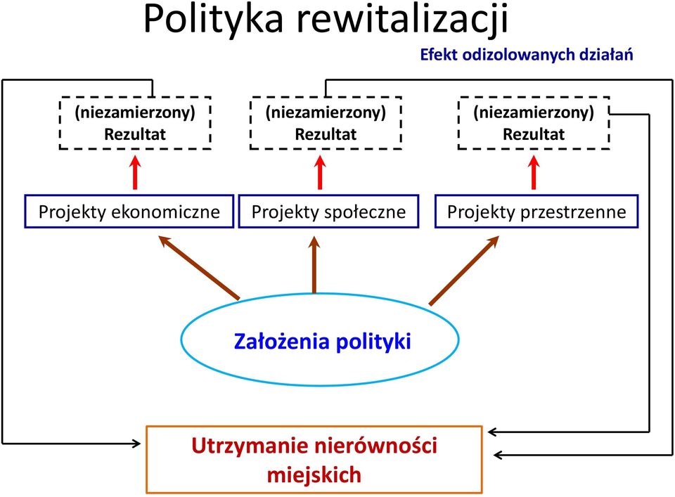 (niezamierzony) Rezultat Projekty ekonomiczne Projekty