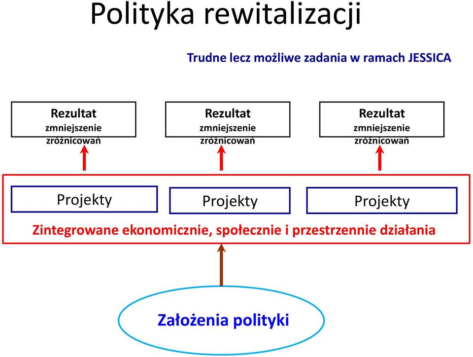 Rezultat zmniejszenie zróżnicowań Projekty Projekty Projekty