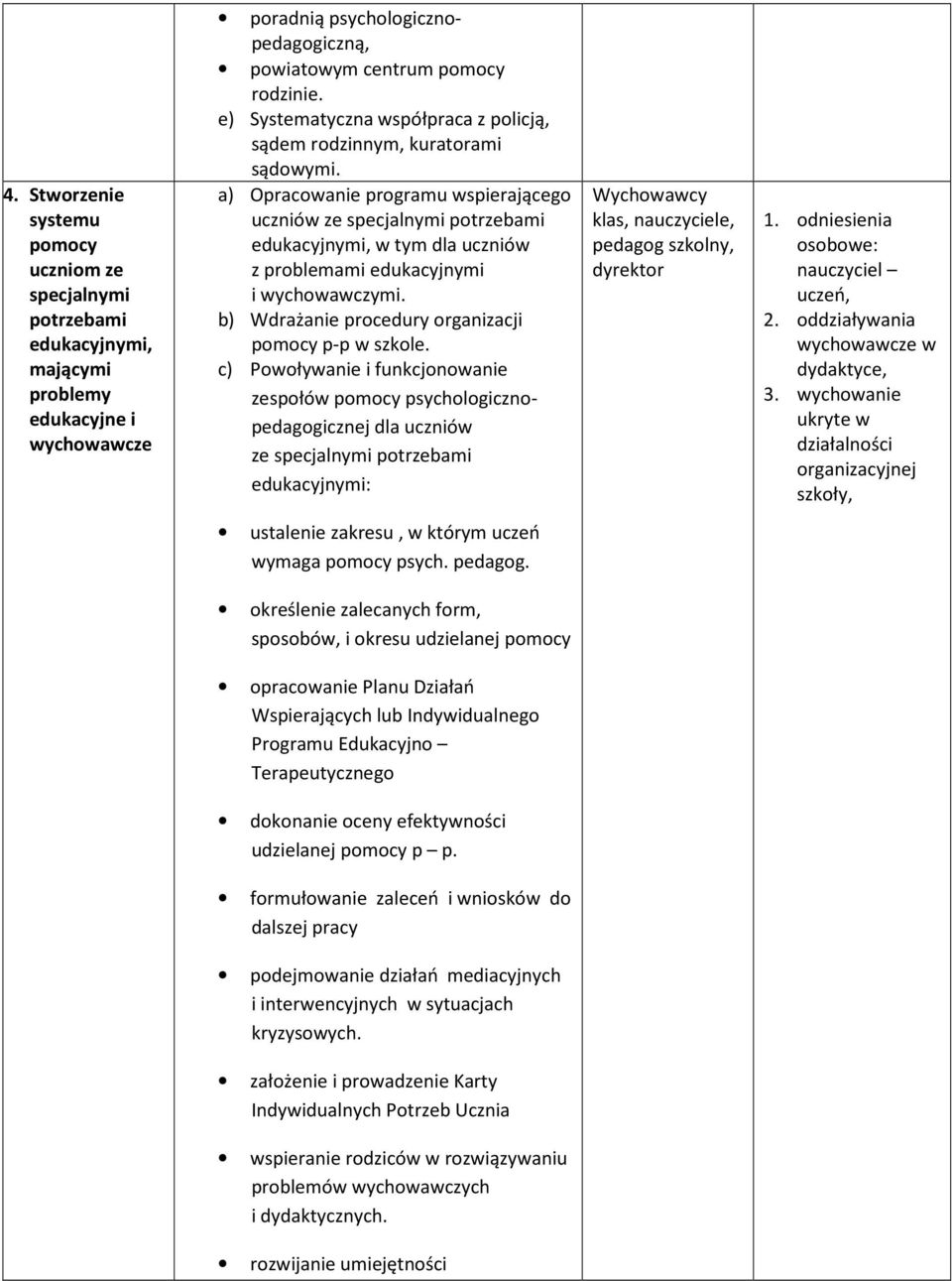 a) Opracowanie programu wspierającego uczniów ze specjalnymi potrzebami edukacyjnymi, w tym dla uczniów z problemami edukacyjnymi i wychowawczymi.